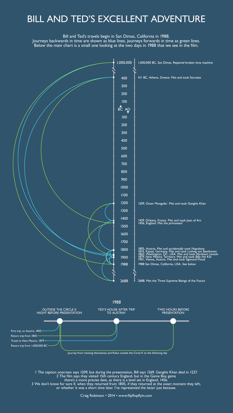 Illustration for article titled The Time Travel Of Bill And Ted's Excellent Adventure, Visualized